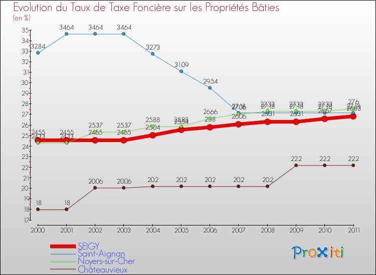 Evolution du taux de la taxe foncière sur le bati pour SEIGY et les communes proches Comparaison des taux de taxe foncière sur le bati pour SEIGY et les communes voisines