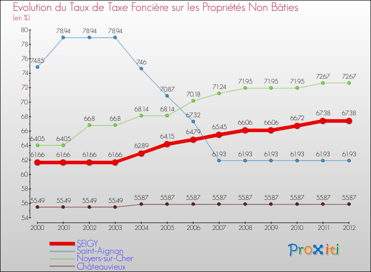 Evolution du taux de la taxe foncière sur les immeubles et terrains non batis pour SEIGY et les communes proches de 2000 à 2012 Comparaison des taux de la taxe foncière sur les immeubles et terrains non batis pour SEIGY et les communes voisines de 2000 à 2012