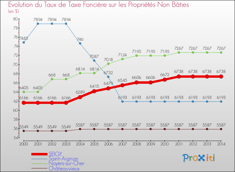 Evolution du taux de la taxe foncière sur les immeubles et terrains non batis pour SEIGY et les communes proches de 2000 à 2014 Comparaison des taux de la taxe foncière sur les immeubles et terrains non batis pour SEIGY et les communes voisines de 2000 à 2014