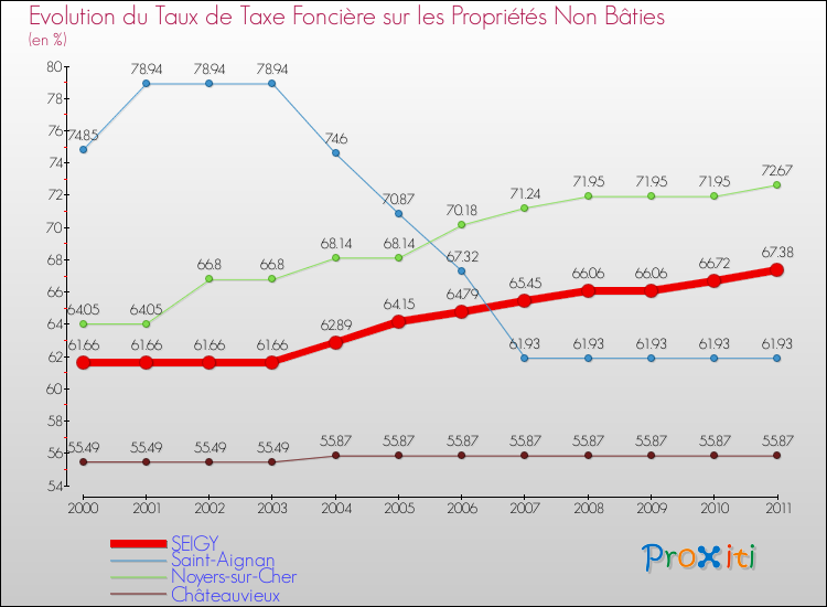 Evolution du taux de la taxe foncière sur les immeubles et terrains non batis pour SEIGY et les communes proches Comparaison des taux de la taxe foncière sur les immeubles et terrains non batis pour SEIGY et les communes voisines