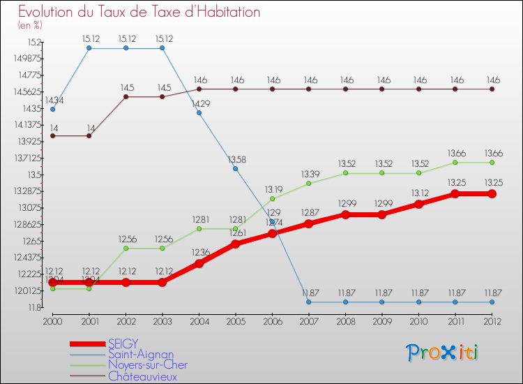 Evolution du taux de la taxe d'habitation pour SEIGY et les communes proches Comparaison des taux de la taxe d'habitation pour SEIGY et les communes voisines