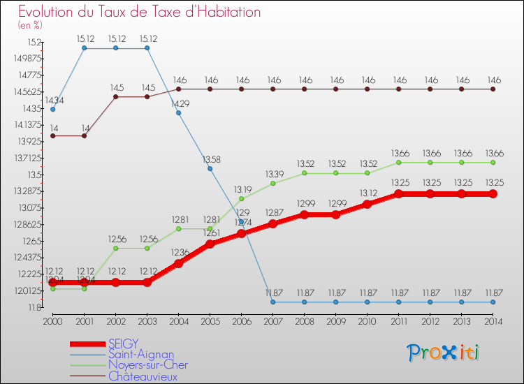 Evolution du taux de la taxe d'habitation pour SEIGY et les communes proches de 2000 à 2014 Comparaison des taux de la taxe d'habitation pour SEIGY et les communes voisines de 2000 à 2014