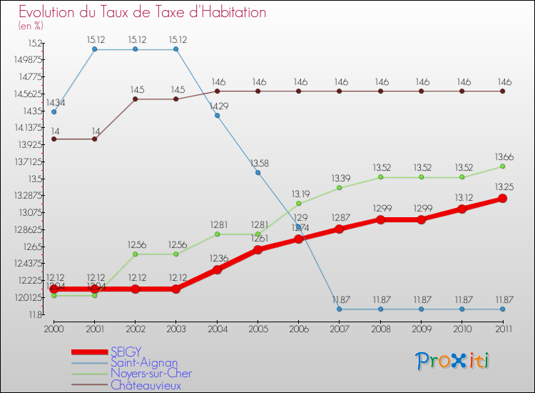 Evolution du taux de la taxe d'habitation pour SEIGY et les communes proches Comparaison des taux de la taxe d'habitation pour SEIGY et les communes voisines