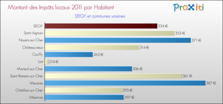 Montant des impôts locaux par Habitant pour SEIGY et les communes proches Comparaison des impôts locaux par habitant pour SEIGY et les communes voisines