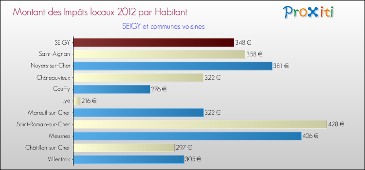 Montant des impôts locaux par Habitant pour SEIGY et les communes proches Comparaison des impôts locaux par habitant pour SEIGY et les communes voisines