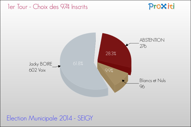 Résultats par rapport aux inscrits au 1er Tour des Elections Municipales 2014 de la commune de SEIGY Elections Municipales 2014 - Résultats par rapport aux inscrits au 1er Tour pour la commune de SEIGY