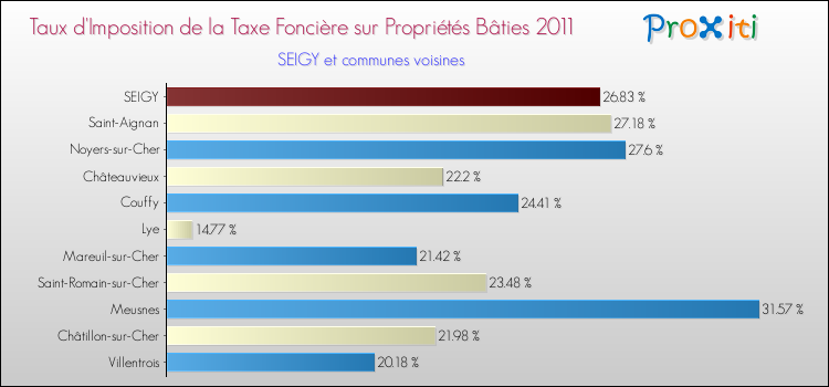 Taux d'imposition de la taxe foncière sur le bati 2011 pour SEIGY et les communes proches Comparaison des taux d'imposition de la taxe foncière sur le bati 2011 pour SEIGY et les communes voisines