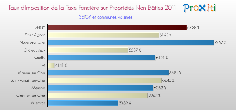 Taux d'imposition de la taxe foncière sur les immeubles et terrains non batis 2011 pour SEIGY et les communes proches Comparaison des taux d'imposition de la taxe foncière sur les immeubles et terrains non batis 2011 pour SEIGY et les communes voisines