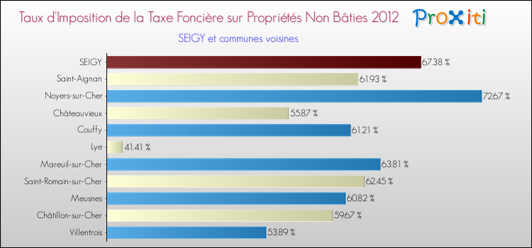 Taux d'imposition de la taxe foncière sur les immeubles et terrains non batis 2012 pour SEIGY et les communes proches Comparaison des taux d'imposition de la taxe foncière sur les immeubles et terrains non batis 2012 pour SEIGY et les communes voisines