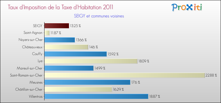 Taux d'imposition de la taxe d'habitation 2011 pour SEIGY et les communes proches Comparaison des taux d'imposition de la taxe d'habitation 2011 pour SEIGY et les communes voisines