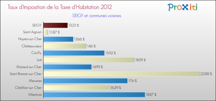 Taux d'imposition de la taxe d'habitation 2012 pour SEIGY et les communes proches Comparaison des taux d'imposition de la taxe d'habitation 2012 pour SEIGY et les communes voisines
