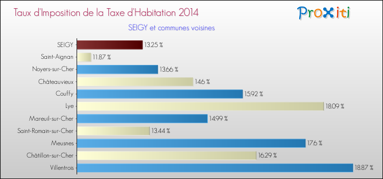 Taux d'imposition de la taxe d'habitation 2014 pour SEIGY et les communes proches Comparaison des taux d'imposition de la taxe d'habitation 2014 pour SEIGY et les communes voisines
