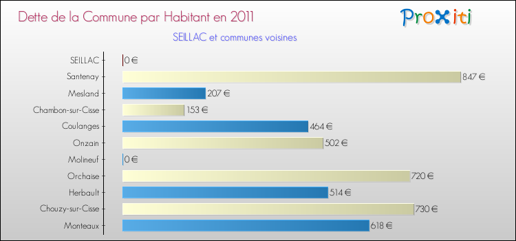 Dette par habitant de la commune en 2011 pour SEILLAC et les communes proches Comparaison de la dette par habitant de la commune en 2011 pour SEILLAC et les communes voisines
