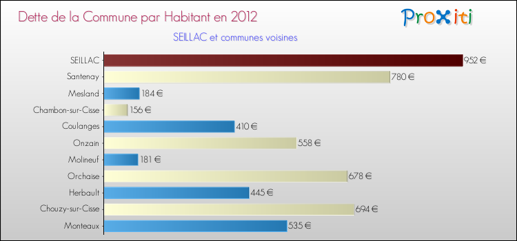 Dette par habitant de la commune en 2012 pour SEILLAC et les communes proches Comparaison de la dette par habitant de la commune en 2012 pour SEILLAC et les communes voisines