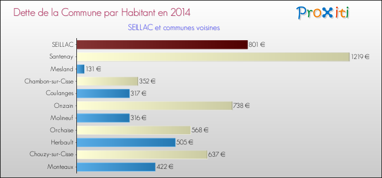 Dette par habitant de la commune en 2014 pour SEILLAC et les communes proches Comparaison de la dette par habitant de la commune en 2014 pour SEILLAC et les communes voisines