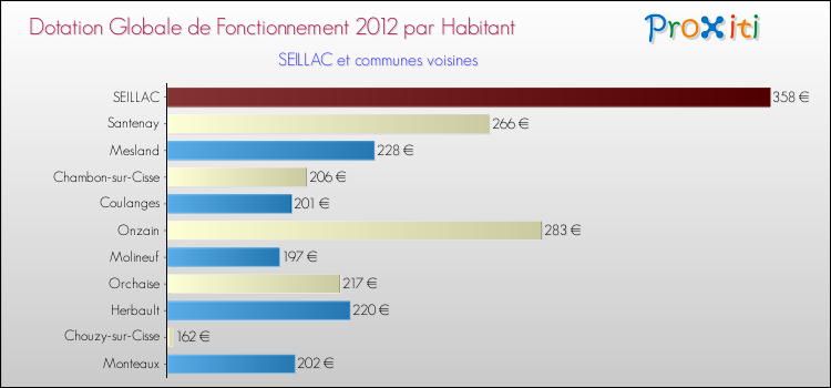Montant des dotations globales de fonctionnement DGF par Habitant pour SEILLAC et les communes proches Comparaison des des dotations globales de fonctionnement DGF par habitant pour SEILLAC et les communes voisines