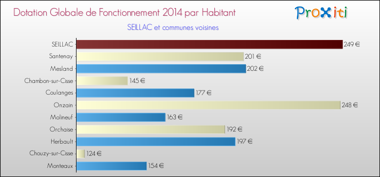 Montant des dotations globales de fonctionnement DGF par Habitant pour SEILLAC et les communes proches en 2014. Comparaison des des dotations globales de fonctionnement DGF par habitant pour SEILLAC et les communes voisines en 2014.