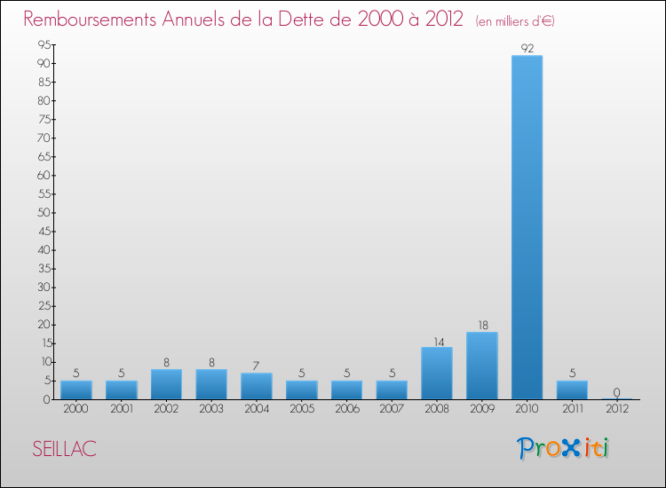 Evolution de l'annuité de la dette pour la commune de SEILLAC de 2000 à 2012 Annuités de la dette pour SEILLAC de 2000 à 2012