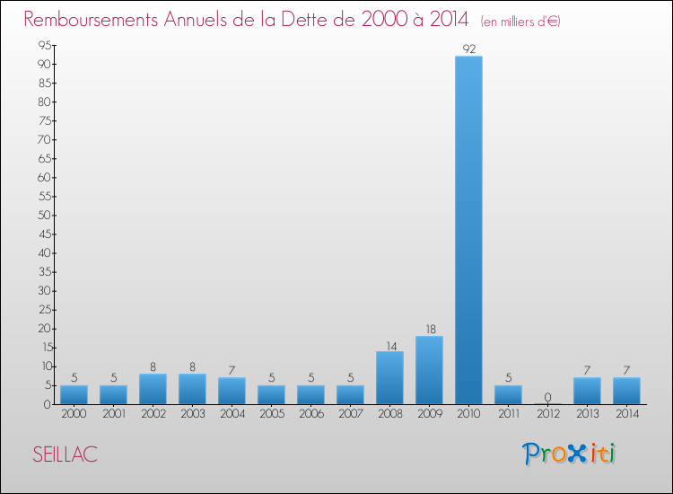 Evolution de l'annuité de la dette pour la commune de SEILLAC de 2000 à 2014 Annuités de la dette pour SEILLAC de 2000 à 2014