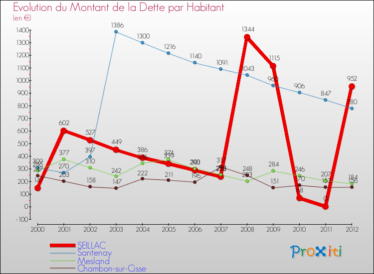 Evolution de la dette par habitant pour la commune de SEILLAC et les communes proches de 2000 à 2012 Comparaison de la dette par habitant pour SEILLAC et les communes voisines de 2000 à 2012