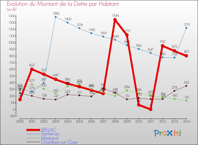 Evolution de la dette par habitant pour la commune de SEILLAC et les communes proches de 2000 à 2014 Comparaison de la dette par habitant pour SEILLAC et les communes voisines de 2000 à 2014