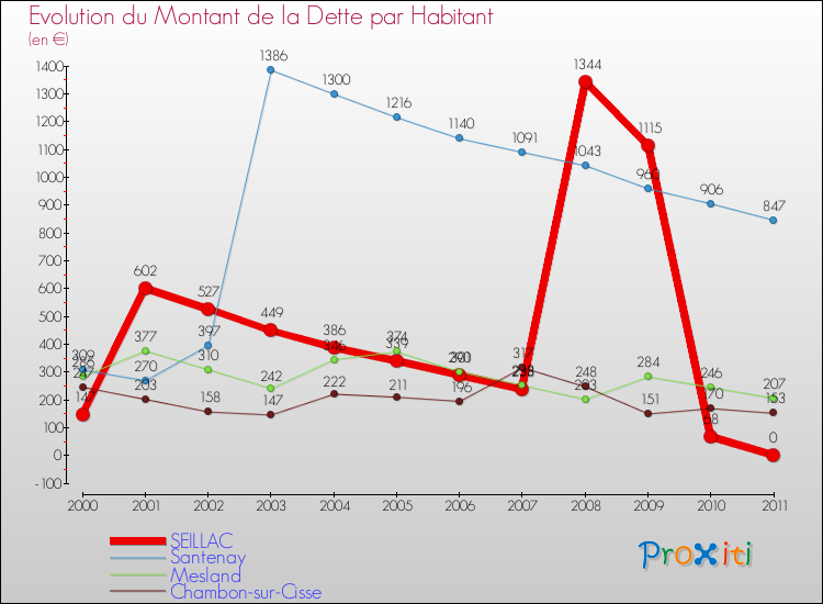 Evolution de la dette par habitant pour la commune de SEILLAC et les communes proches Comparaison de la dette par habitant pour SEILLAC et les communes voisines