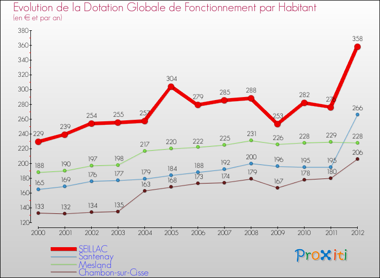 Evolution et montant de la dotation globale de fonctionnement par Habitant pour SEILLAC et les communes proches Comparaison des dotations globales de fonctionnement par habitant pour SEILLAC et les communes voisines