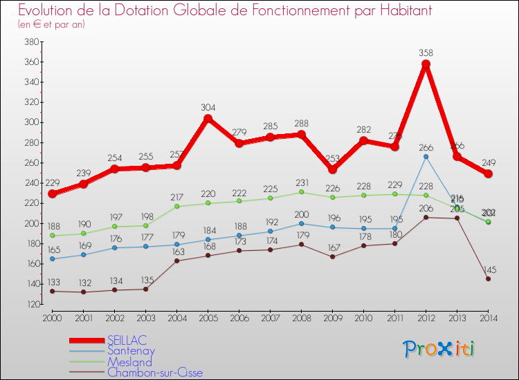 Evolution et montant de la dotation globale de fonctionnement par Habitant pour SEILLAC et les communes proches de 2000 à 2014. Comparaison des dotations globales de fonctionnement par habitant pour SEILLAC et les communes voisines de 2000 à 2014.
