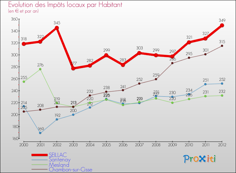 Evolution et montant des impôts locaux par Habitant pour SEILLAC et les communes proches Comparaison des impôts locaux par habitant pour SEILLAC et les communes voisines