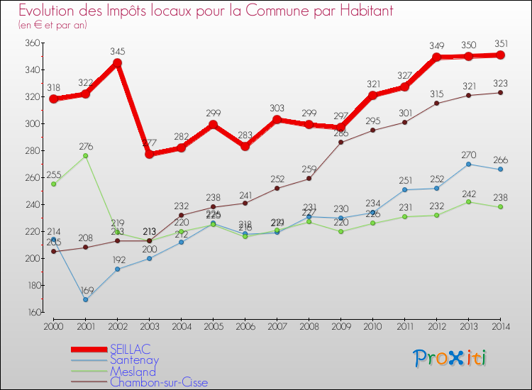 Evolution et montant des impôts locaux par Habitant pour SEILLAC et les communes proches de 2000 à 2014 Comparaison des impôts locaux par habitant pour SEILLAC et les communes voisines de 2000 à 2014