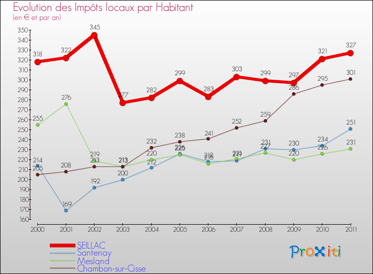 Evolution et montant des impôts locaux par Habitant pour SEILLAC et les communes proches Comparaison des impôts locaux par habitant pour SEILLAC et les communes voisines