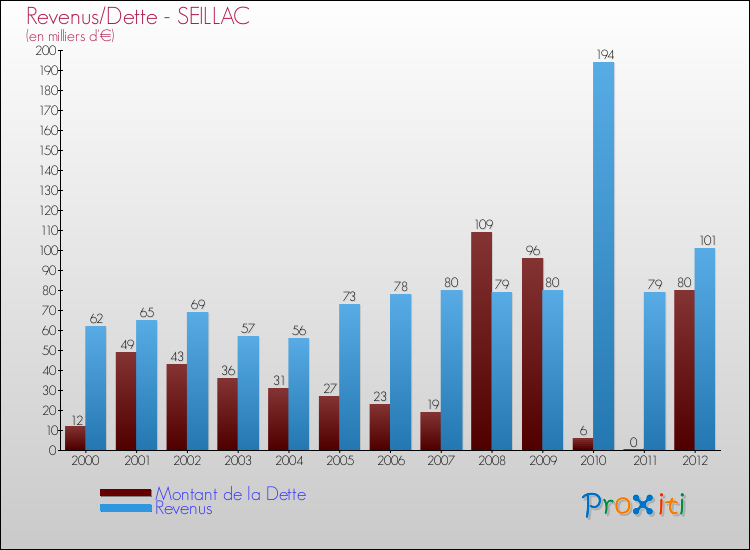 Evolution comparée de la dette et des revenus pour la commune de SEILLAC de 2000 à 2012 Comparaison de la dette et des revenus pour SEILLAC de 2000 à 2012