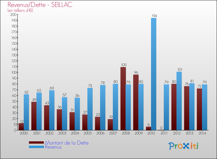 Evolution comparée de la dette et des revenus pour la commune de SEILLAC de 2000 à 2014 Comparaison de la dette et des revenus pour SEILLAC de 2000 à 2014