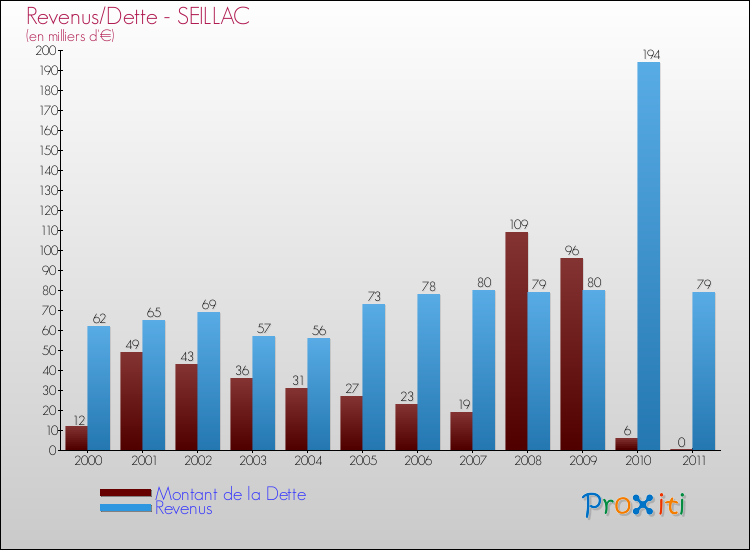 Evolution comparée de la dette et des revenus pour la commune de SEILLAC de 2000 à 2011 Comparaison de la dette et des revenus pour SEILLAC de 2000 à 2011