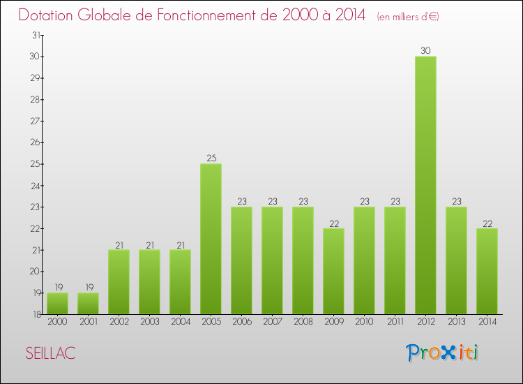 Evolution du montant de la Dotation Globale de Fonctionnement pour la commune de SEILLAC de 2000 à 2014 Evolution du montant de la Dotation Globale de Fonctionnement pour SEILLAC de 2000 à 2014