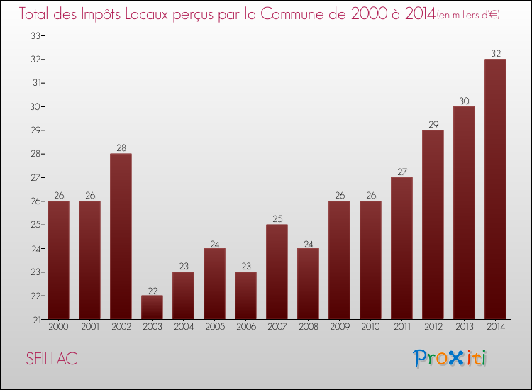 Evolution des Impôts Locaux pour la commune de SEILLAC de 2000 à 2014 Evolution des Impôts Locaux pour SEILLAC de 2000 à 2014