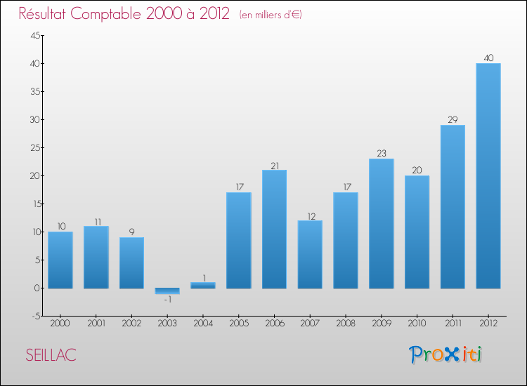 Evolution du résultat comptable pour la commune de SEILLAC de 2000 à 2012 Evolution du résultat comptable pour SEILLAC de 2000 à 2012