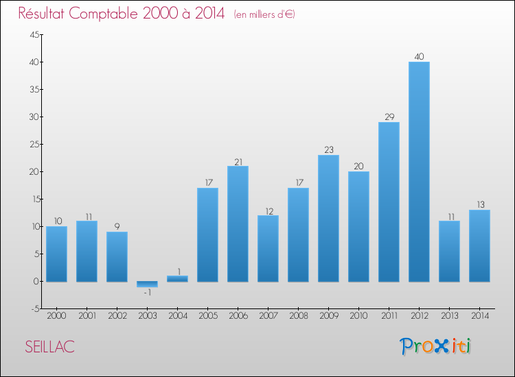 Evolution du résultat comptable pour la commune de SEILLAC de 2000 à 2014 Evolution du résultat comptable pour SEILLAC de 2000 à 2014