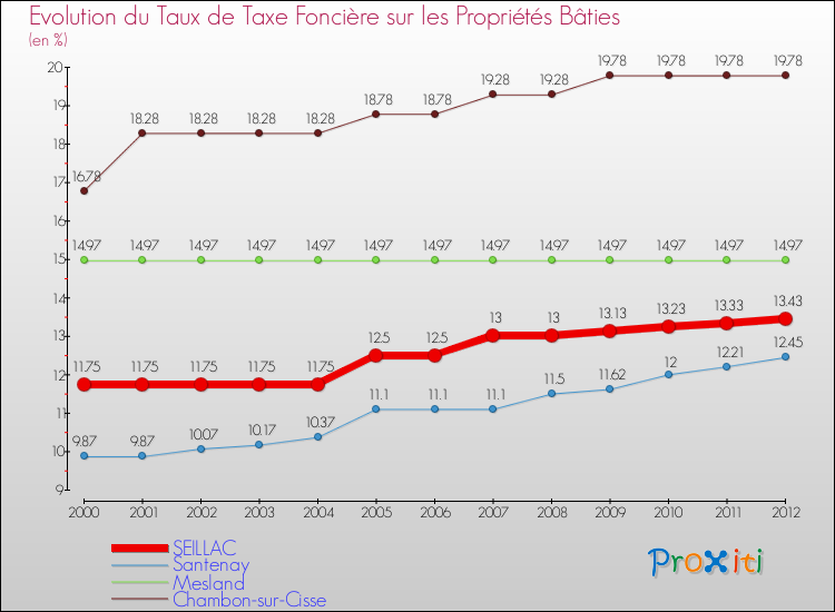 Evolution du taux de la taxe foncière sur le bati pour SEILLAC et les communes proches de 2000 à 2012 Comparaison des taux de taxe foncière sur le bati pour SEILLAC et les communes voisines de 2000 à 2012