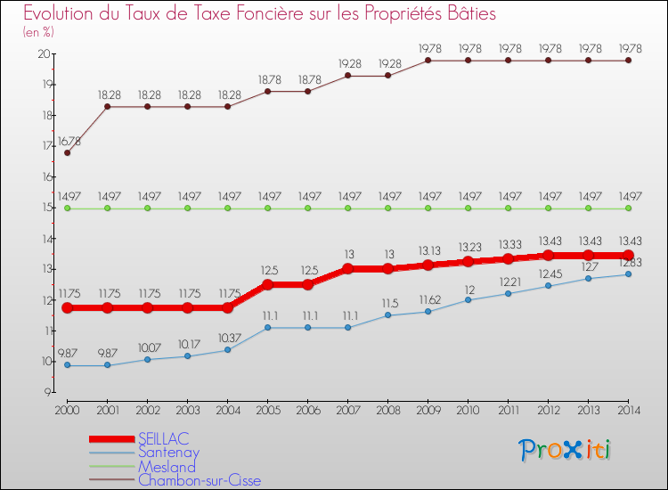 Evolution du taux de la taxe foncière sur le bati pour SEILLAC et les communes proches de 2000 à 2014 Comparaison des taux de taxe foncière sur le bati pour SEILLAC et les communes voisines de 2000 à 2014