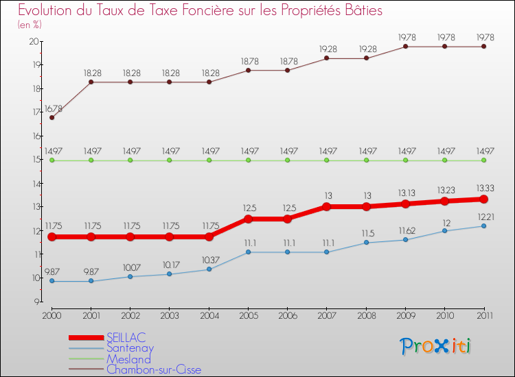 Evolution du taux de la taxe foncière sur le bati pour SEILLAC et les communes proches Comparaison des taux de taxe foncière sur le bati pour SEILLAC et les communes voisines
