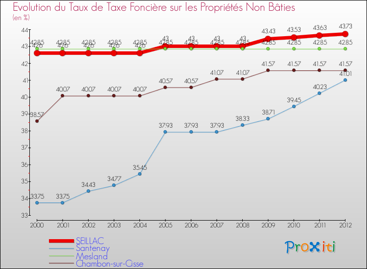 Evolution du taux de la taxe foncière sur les immeubles et terrains non batis pour SEILLAC et les communes proches de 2000 à 2012 Comparaison des taux de la taxe foncière sur les immeubles et terrains non batis pour SEILLAC et les communes voisines de 2000 à 2012
