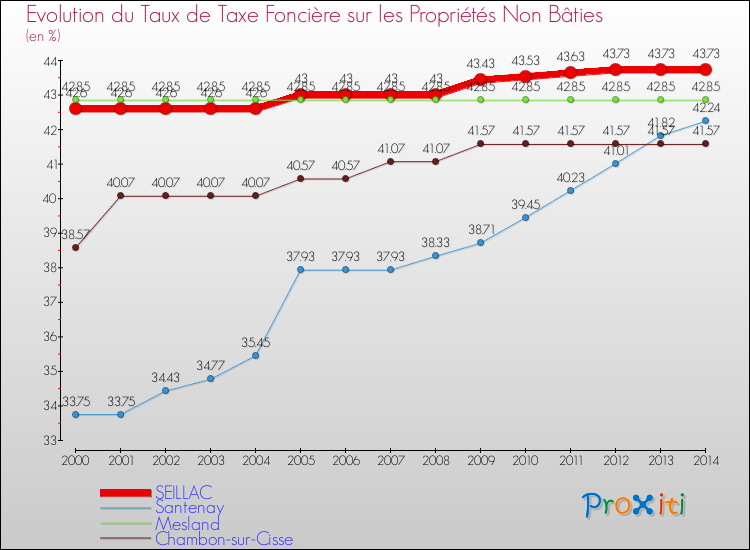 Evolution du taux de la taxe foncière sur les immeubles et terrains non batis pour SEILLAC et les communes proches de 2000 à 2014 Comparaison des taux de la taxe foncière sur les immeubles et terrains non batis pour SEILLAC et les communes voisines de 2000 à 2014