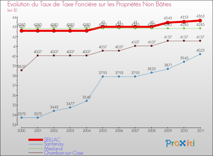 Evolution du taux de la taxe foncière sur les immeubles et terrains non batis pour SEILLAC et les communes proches Comparaison des taux de la taxe foncière sur les immeubles et terrains non batis pour SEILLAC et les communes voisines