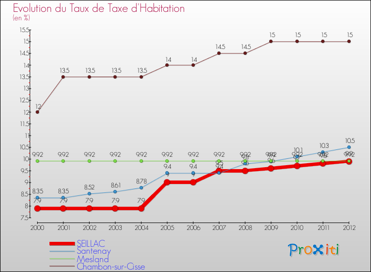 Evolution du taux de la taxe d'habitation pour SEILLAC et les communes proches Comparaison des taux de la taxe d'habitation pour SEILLAC et les communes voisines
