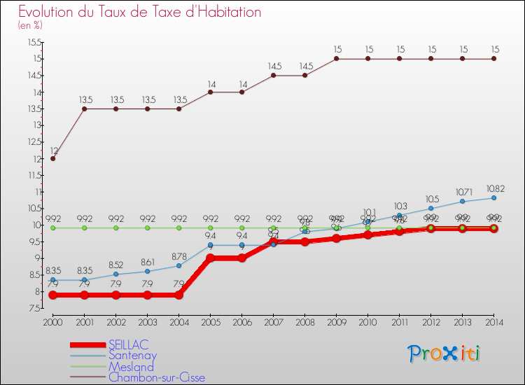 Evolution du taux de la taxe d'habitation pour SEILLAC et les communes proches de 2000 à 2014 Comparaison des taux de la taxe d'habitation pour SEILLAC et les communes voisines de 2000 à 2014