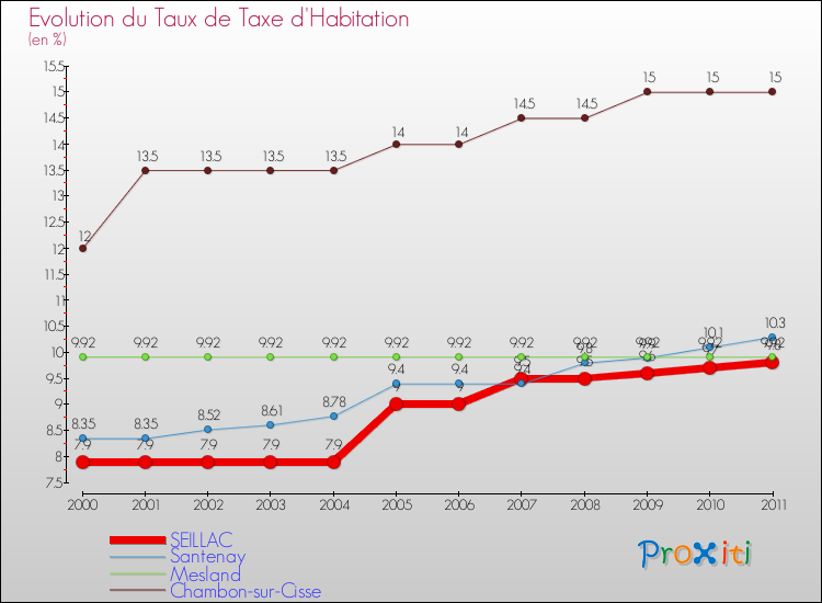 Evolution du taux de la taxe d'habitation pour SEILLAC et les communes proches Comparaison des taux de la taxe d'habitation pour SEILLAC et les communes voisines