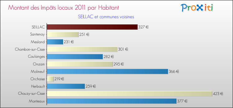 Montant des impôts locaux par Habitant pour SEILLAC et les communes proches Comparaison des impôts locaux par habitant pour SEILLAC et les communes voisines
