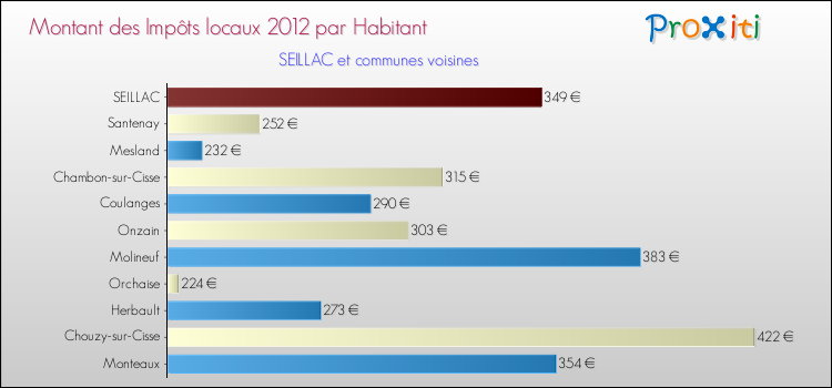 Montant des impôts locaux par Habitant pour SEILLAC et les communes proches Comparaison des impôts locaux par habitant pour SEILLAC et les communes voisines