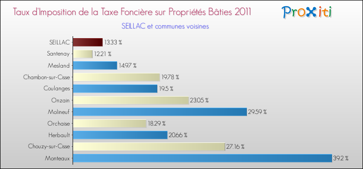 Taux d'imposition de la taxe foncière sur le bati 2011 pour SEILLAC et les communes proches Comparaison des taux d'imposition de la taxe foncière sur le bati 2011 pour SEILLAC et les communes voisines